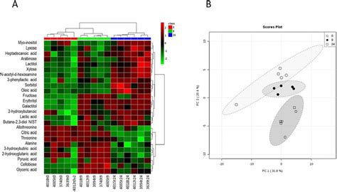 Heatmap And Principal Component Analysis Pca Of Synovial Fluid During