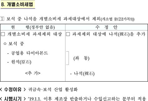 국회 본회의 통과 세법개정안 수정내용 개별소비세법