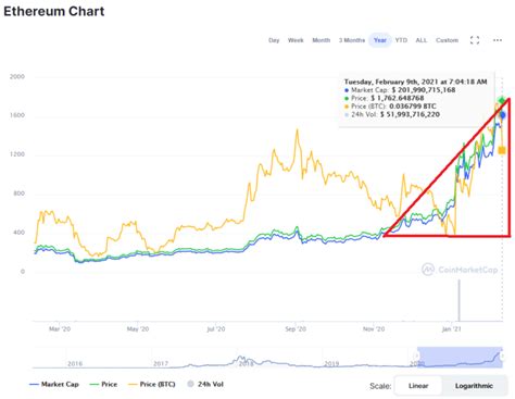 Pr Vision Du Prix Ethereum Pour Lire L Analyse