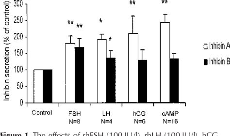 Figure 1 From Regulation Of Immunoreactive Inhibin A And B Secretion In