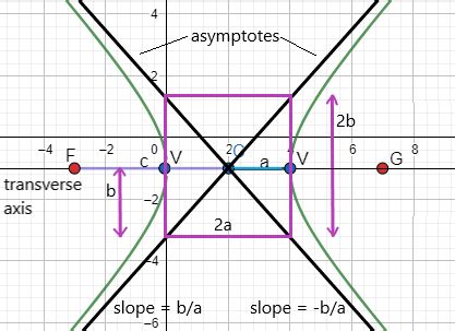 Hyperbola Equation | Foci Formula, Parts & Example - Lesson | Study.com