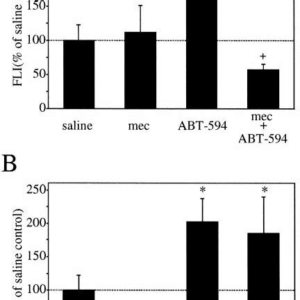 Graphs Of Abt Fos Protein Induction And The Effects Of Nicotinic