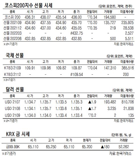 표 코스피200지수·국채달러· 선물 시세7월 2일 네이트 뉴스