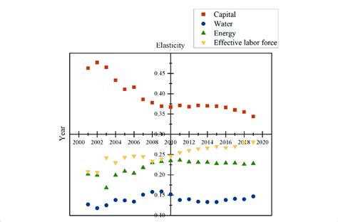 Elasticity Coefficients Variables From 2001 To 2019 Download