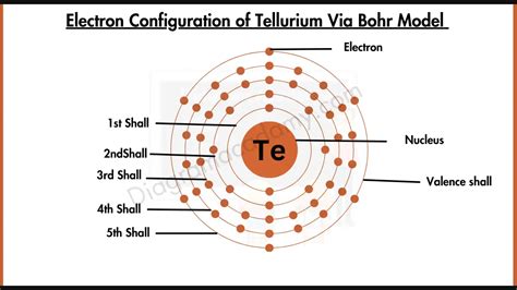 Electron Configuration Of Tellurium Diagram