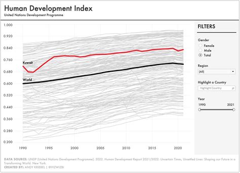 Human Development Index 2022 Chart