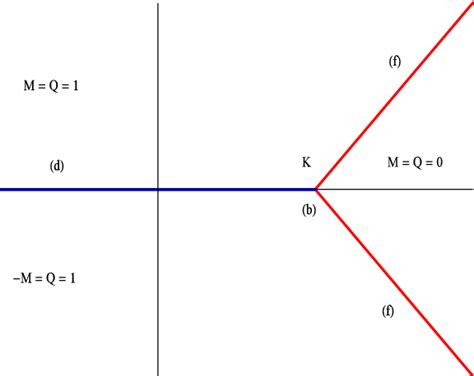 Zero Temperature Phase Diagram For The Spin One Model In The H D