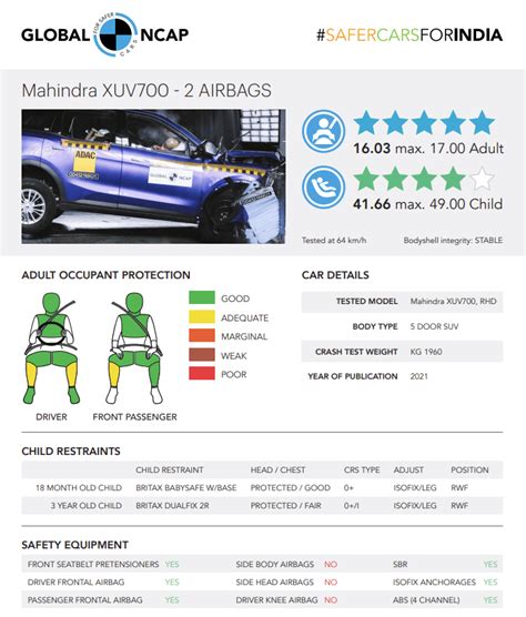 Mahindra XUV700 Safety Rating Global NCAP Crash Test Results