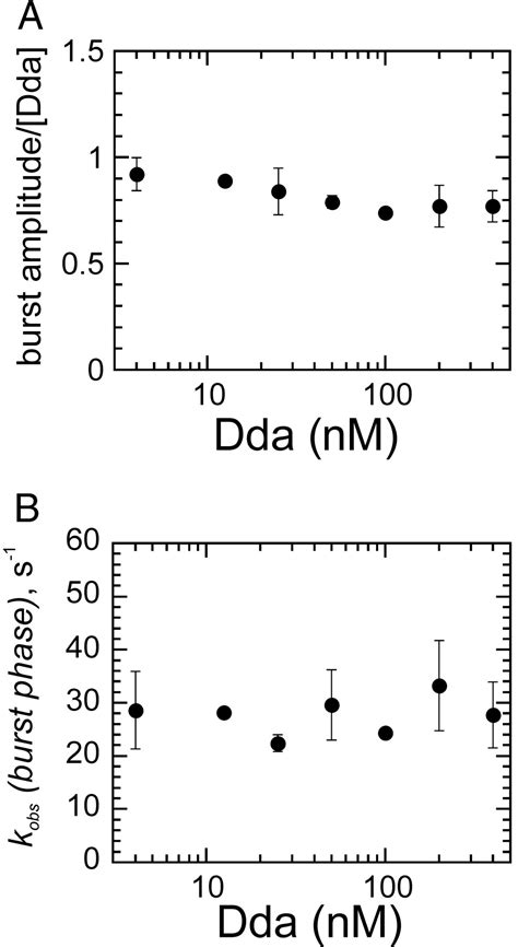 Pre Steady State Dna Unwinding By Bacteriophage T4 Dda Helicase Reveals