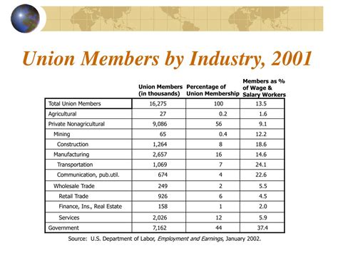 Ppt Union Membership In The Us Powerpoint Presentation Free Download