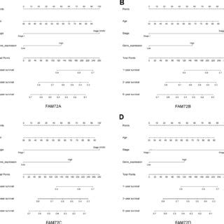 Nomogram For Predicting The Probability Of And Year Os For Luad