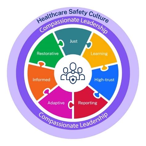 Safety Culture Clinical Excellence Commission