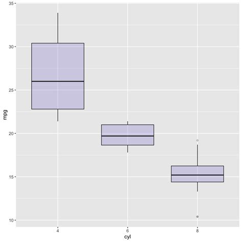 Basic Ggplot2 Boxplot The R Graph Gallery