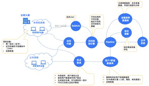 蚂蚁办公零信任的技术建设路线与特点 安全内参 决策者的网络安全知识库