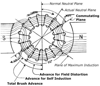 Commutator (electric) - Wikipedia