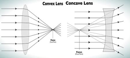 Difference between Convex and Concave Lens - ResearchPedia.Info