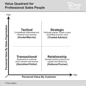 Value Quadrant For Sales People Rsvp Selling