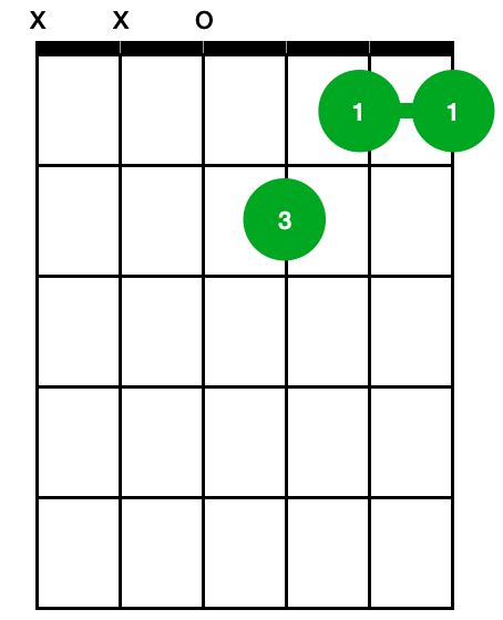 How To Play a Dm7 Guitar Chord | Guitarkind