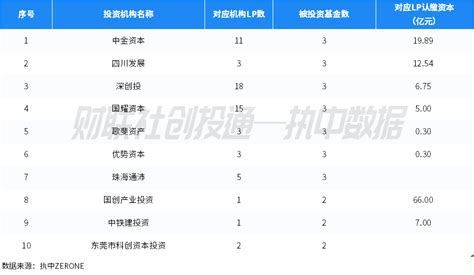 中国私募股权投资基金lp月报（2023年9月）：广东省出资持续火热，中金资本最受青睐