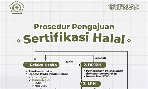 Prosedur Pengajuan Sertifikasi Halal