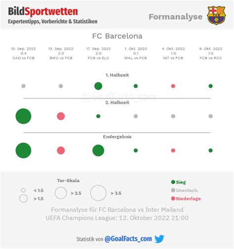 Barcelona Inter Tipp Prognose Quoten Von Bild Sportwetten