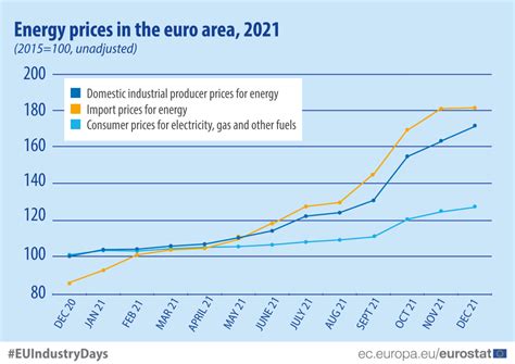 Preços da luz e gás na União Europeia disparam 25 no espaço de um ano