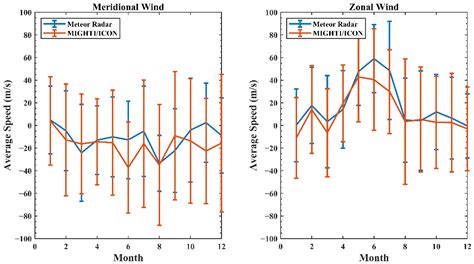 Atmosphere Free Full Text Validation Of MIGHTI ICON Atmospheric