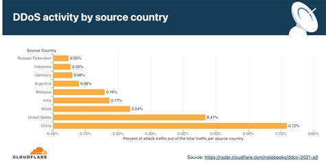 DDoS attack trends for 2021 Q2