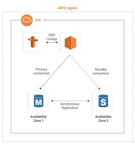 Aurora Vs DynamoDB Vs RDS Comparing AWS Database Types