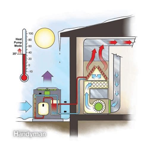 Dual Fuel Hvac Heat Pumps And Propane Furnaces