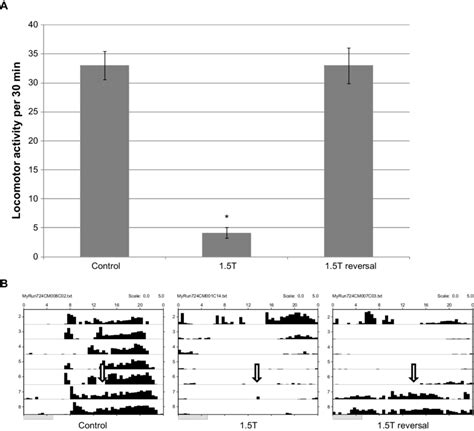 Effect Of Taurine On Locomotion Is Reversible Locomotor Activity Of