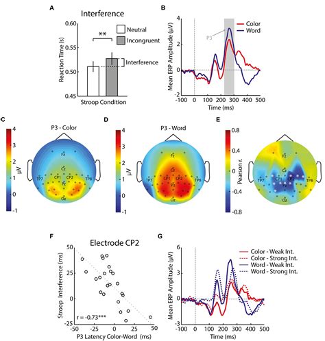 Frontiers Speed And Lateral Inhibition Of Stimulus Processing Contribute To Individual