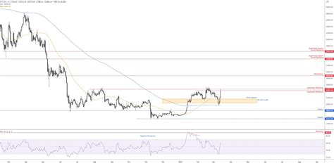 Btc Usd Rebounding From K Support Fp Markets