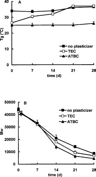 Physicomechanical Properties Of Biodegradable Poly D Llactide And