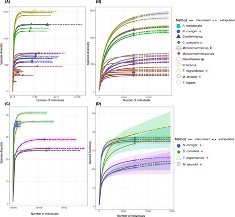 The Rarefaction Curve Based On The Species Diversity Showed Sufficient