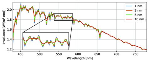 Convolved reference irradiance. Solar irradiance spectrum at 1 nm ...