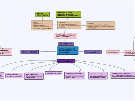 SISTEMA GENERAL DE SEGURIDAD SOCIAL EN S Mind Map