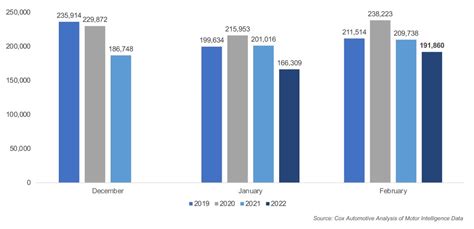 February Cpo Sales Increase By Double Digits Month Over Month Cox