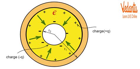 Spherical Capacitance Important Concepts And Tips For Jee