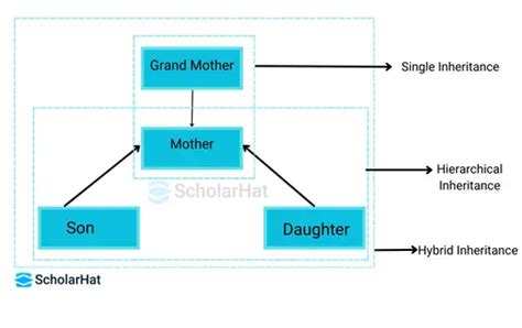 Hybrid Inheritance Program In Java