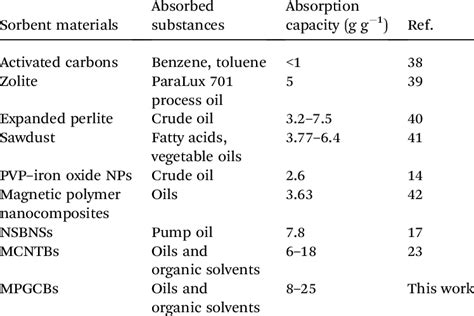 Comparison of various sorbent materials | Download Table