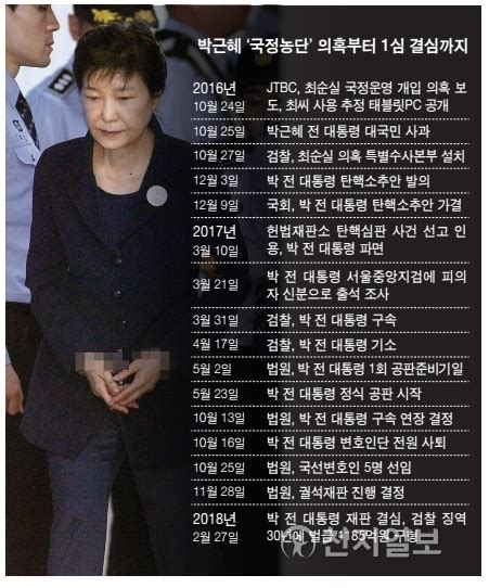 박근혜 ‘국정농단 사건 탄핵부터 결심재판까지