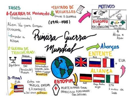 Mapa Mental De La Primera Guerra Mundial Udocz