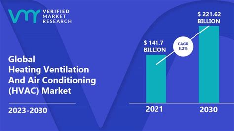 Heating Ventilation And Air Conditioning Hvac Market Size And Forecast