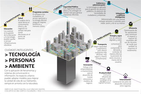 An Lisis De Las Smart Cities Con Sus Ventajas Y Desventajas