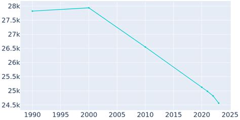 Barberton, Ohio Population History | 1990 - 2022