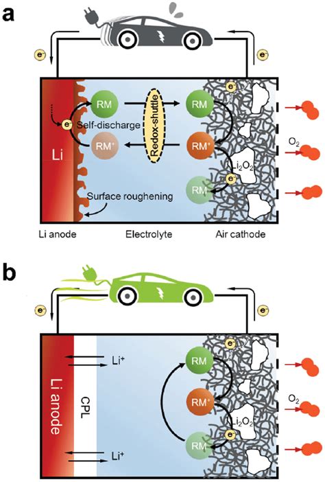 Schematic Illustration Of A The Self Discharge Of The Redox Mediator