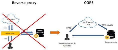 CORS La Connectivité SAP Analytics Cloud SAC en mode LIVE