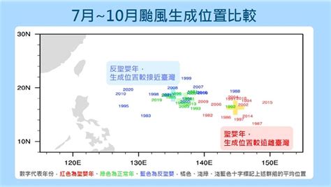 反聖嬰發展！氣象署估今年颱風生成位置「較靠近台灣」 2至4個會接近 生活 三立新聞網 Setncom