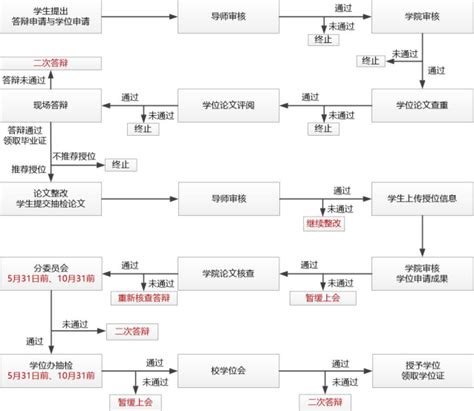 地科院2022年研究生学位论文答辩和学位授予工作实施细则与流程表 地球科学与技术学院